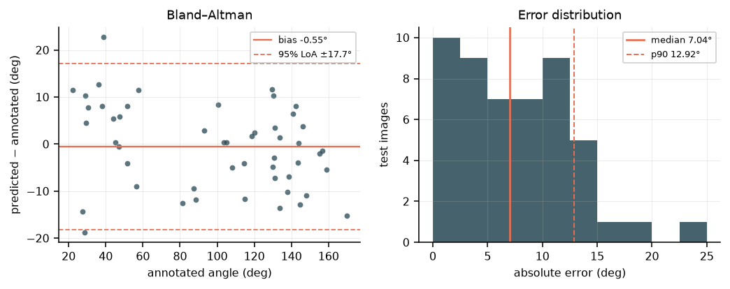 Bland-Altman plot and error distribution for the learned orientation route