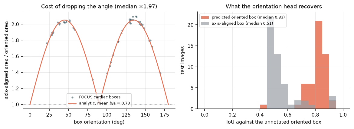 Rotated IoU and box-area cost of dropping the orientation, and what the orientation head recovers